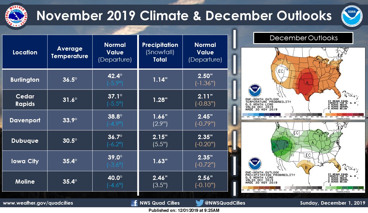 NWS: December outlook